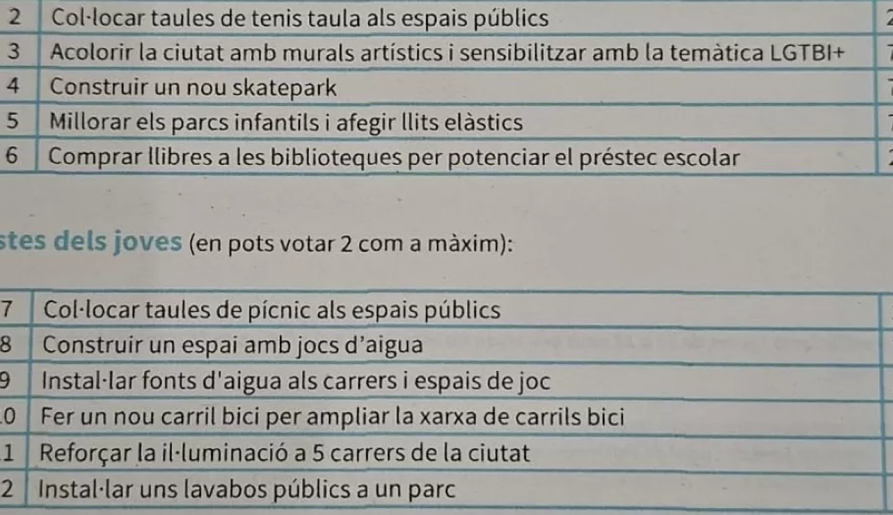 El principal ayuntamiento de Junts propone gastar 75.000 euros en «colorear» la ciudad con murales LGTBI+